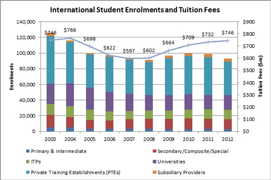 nz-enrolrevenue-20032012